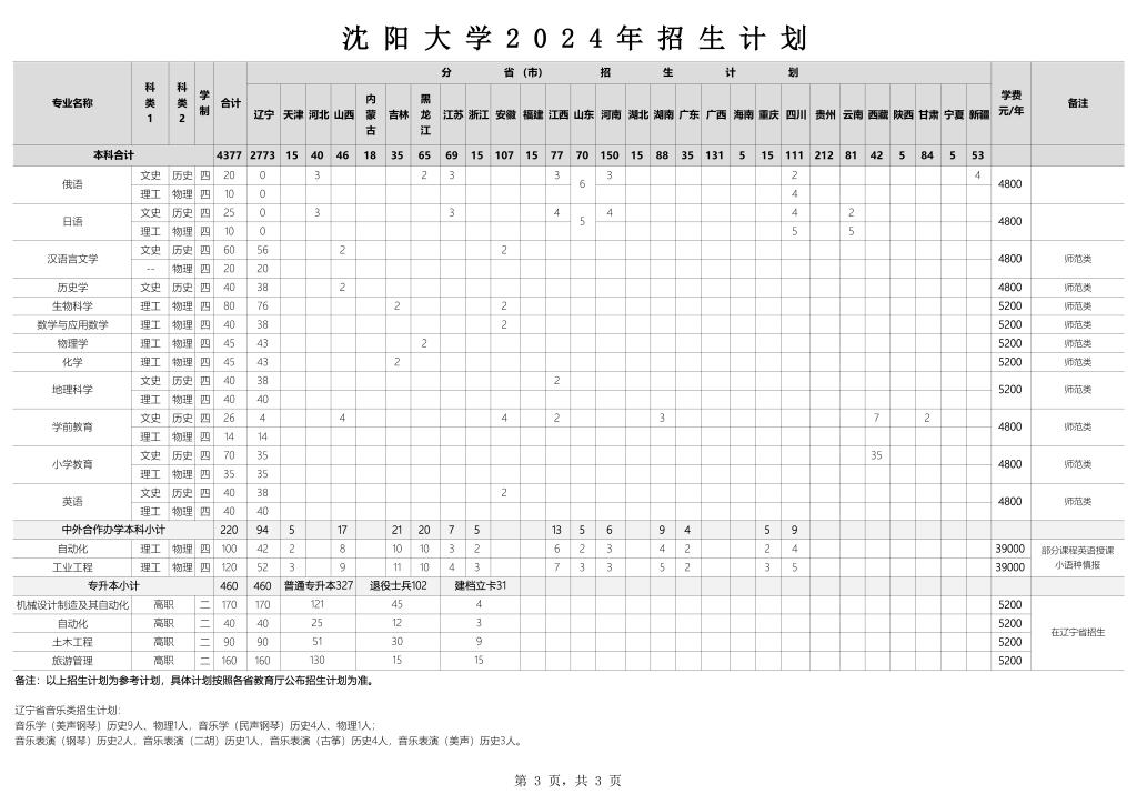 2024沈阳大学各省招生计划及招生专业 具体招多少人