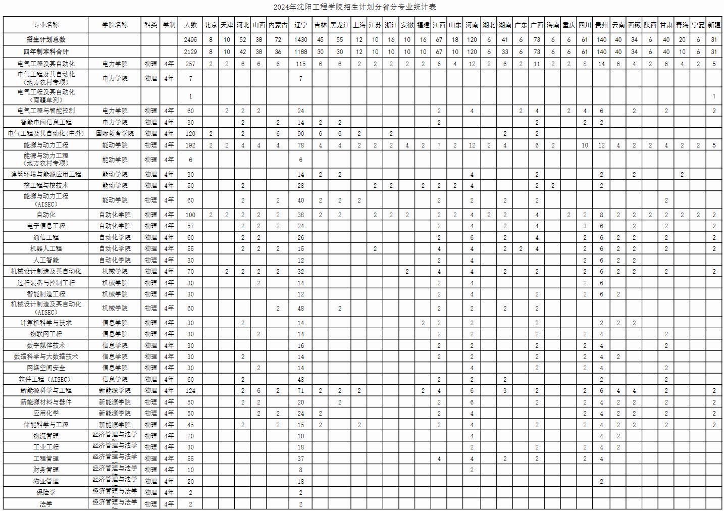 2024沈阳工程学院各省招生计划及招生专业 具体招多少人