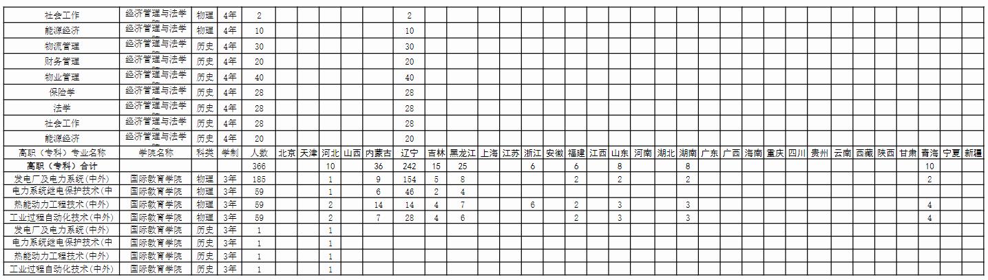 2024沈阳工程学院各省招生计划及招生专业 具体招多少人