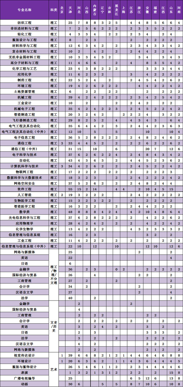 2024天津工业大学各省招生计划及招生专业 具体招多少人