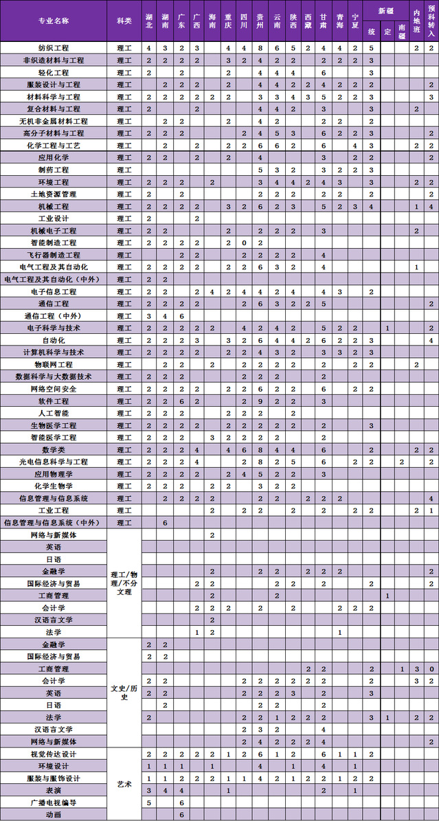 2024天津工业大学各省招生计划及招生专业 具体招多少人