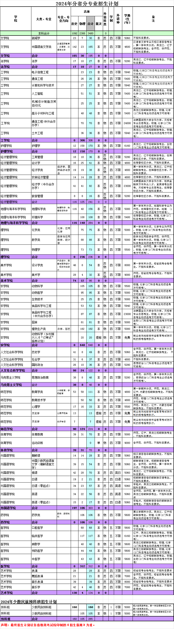 2024延边大学各省招生计划及招生专业 具体招多少人