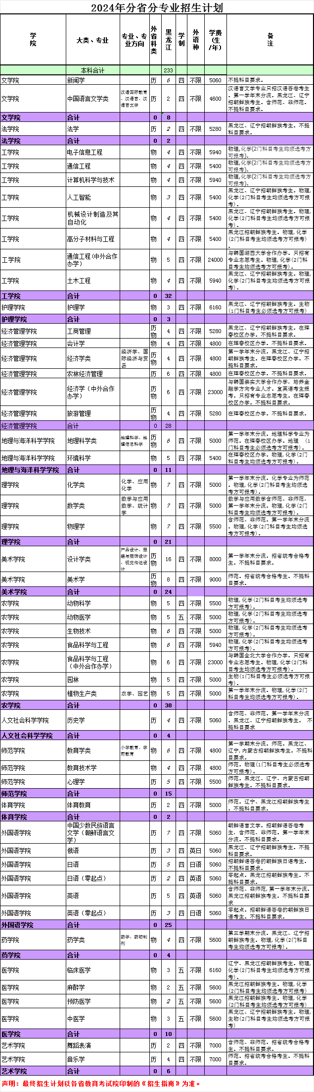 2024延边大学各省招生计划及招生专业 具体招多少人