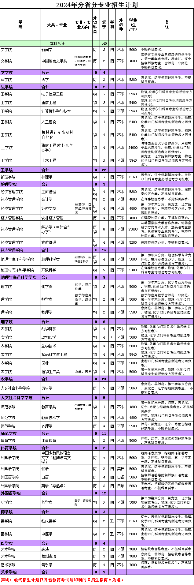 2024延边大学各省招生计划及招生专业 具体招多少人