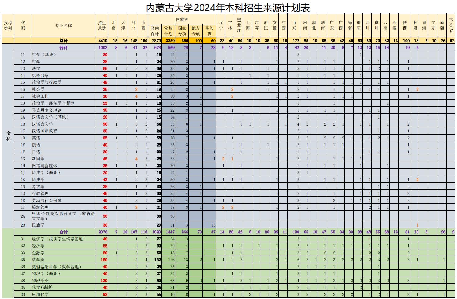 2024内蒙古大学各省招生计划及招生专业 具体招多少人