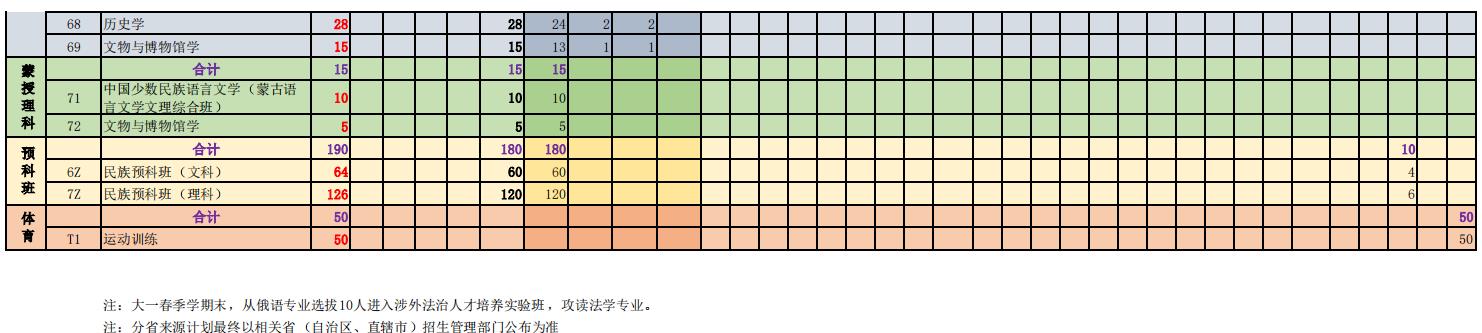 2024内蒙古大学各省招生计划及招生专业 具体招多少人