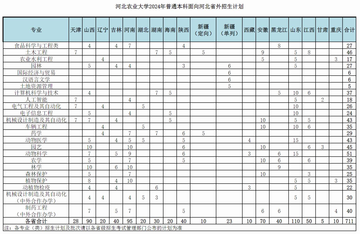 2024河北农业大学各省招生计划及招生专业 具体招多少人