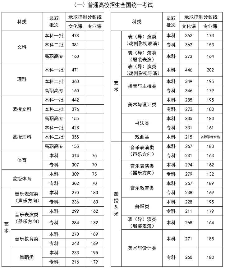 2024年内蒙古高考录取分数线公布 各批次最低多少分