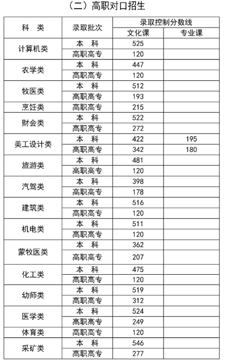 2024年内蒙古高考录取分数线公布 各批次最低多少分