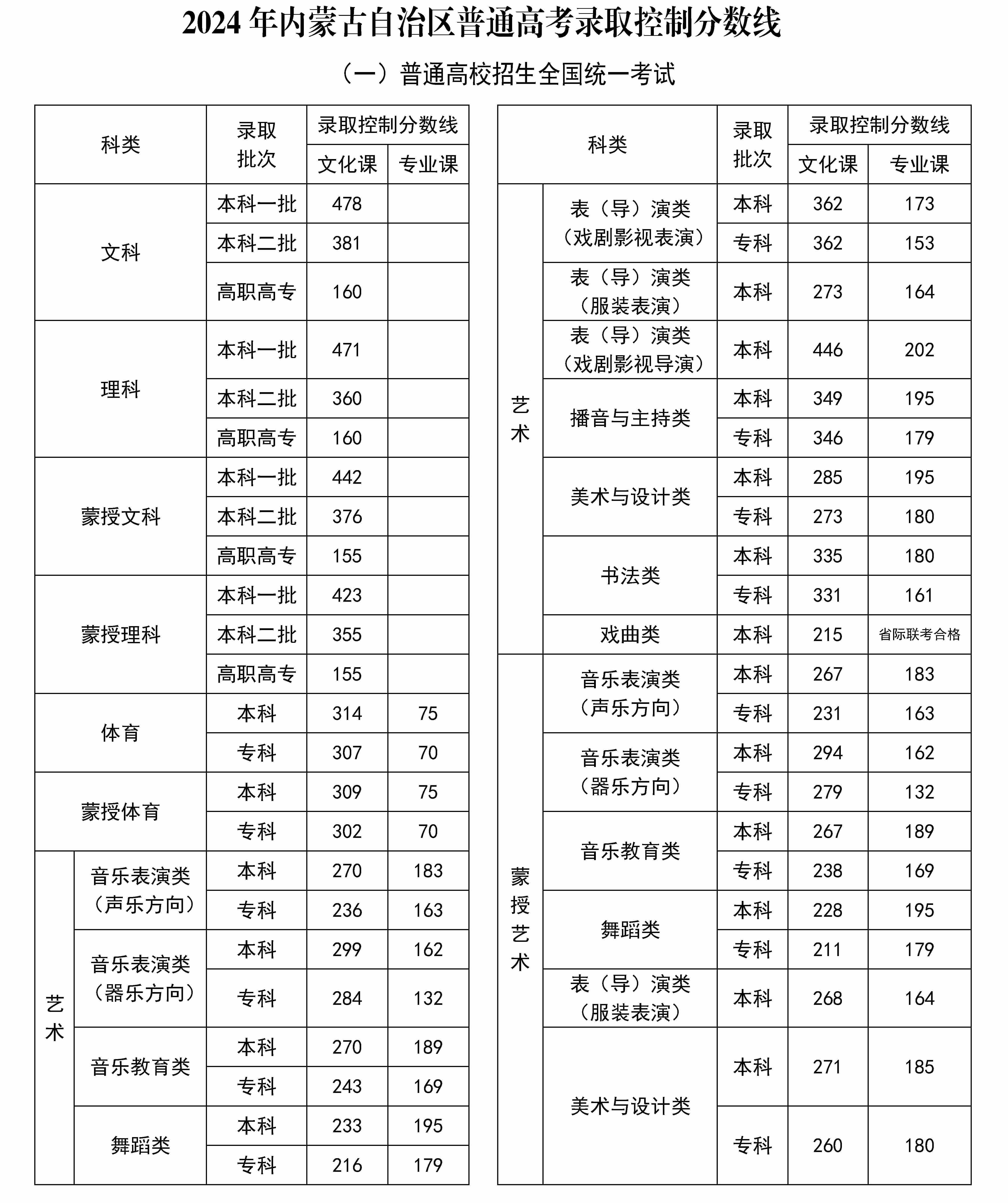 2024内蒙古高考分数线公布 最低录取线是多少