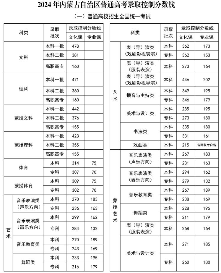 2024年内蒙古高考录取控制分数线公布 各批次是多少