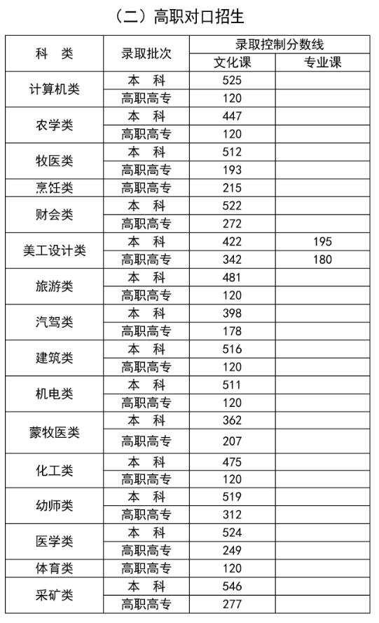 2024年内蒙古高考录取控制分数线公布 各批次是多少