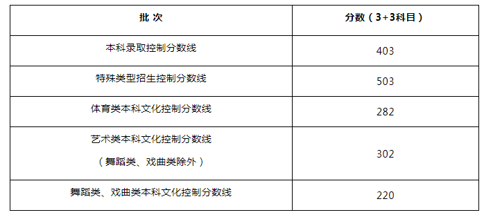 2024上海高考本科录取分数线公布 最低多少分