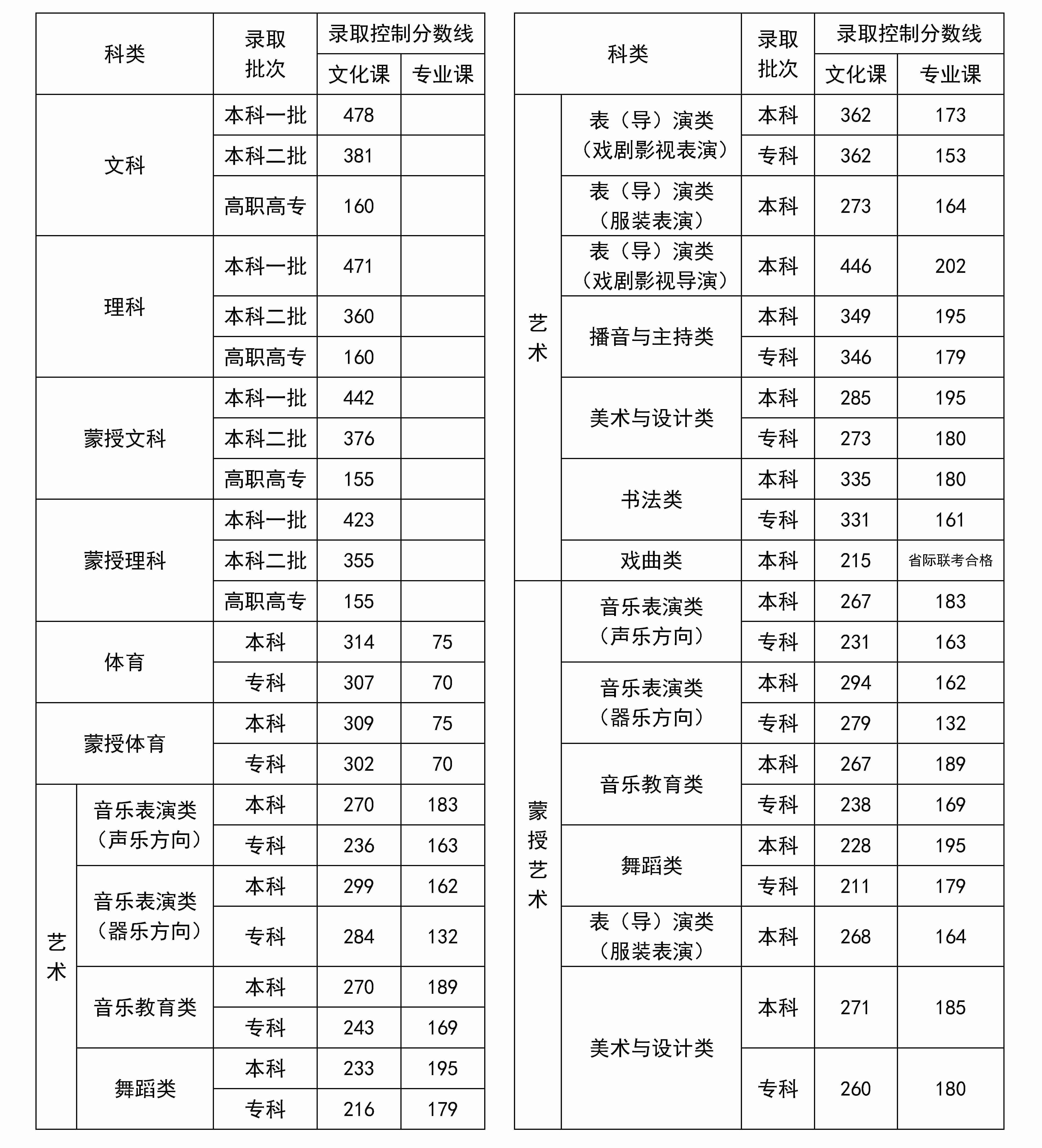 2024年内蒙古高考录取控制分数线确定 各批次录取线是多少