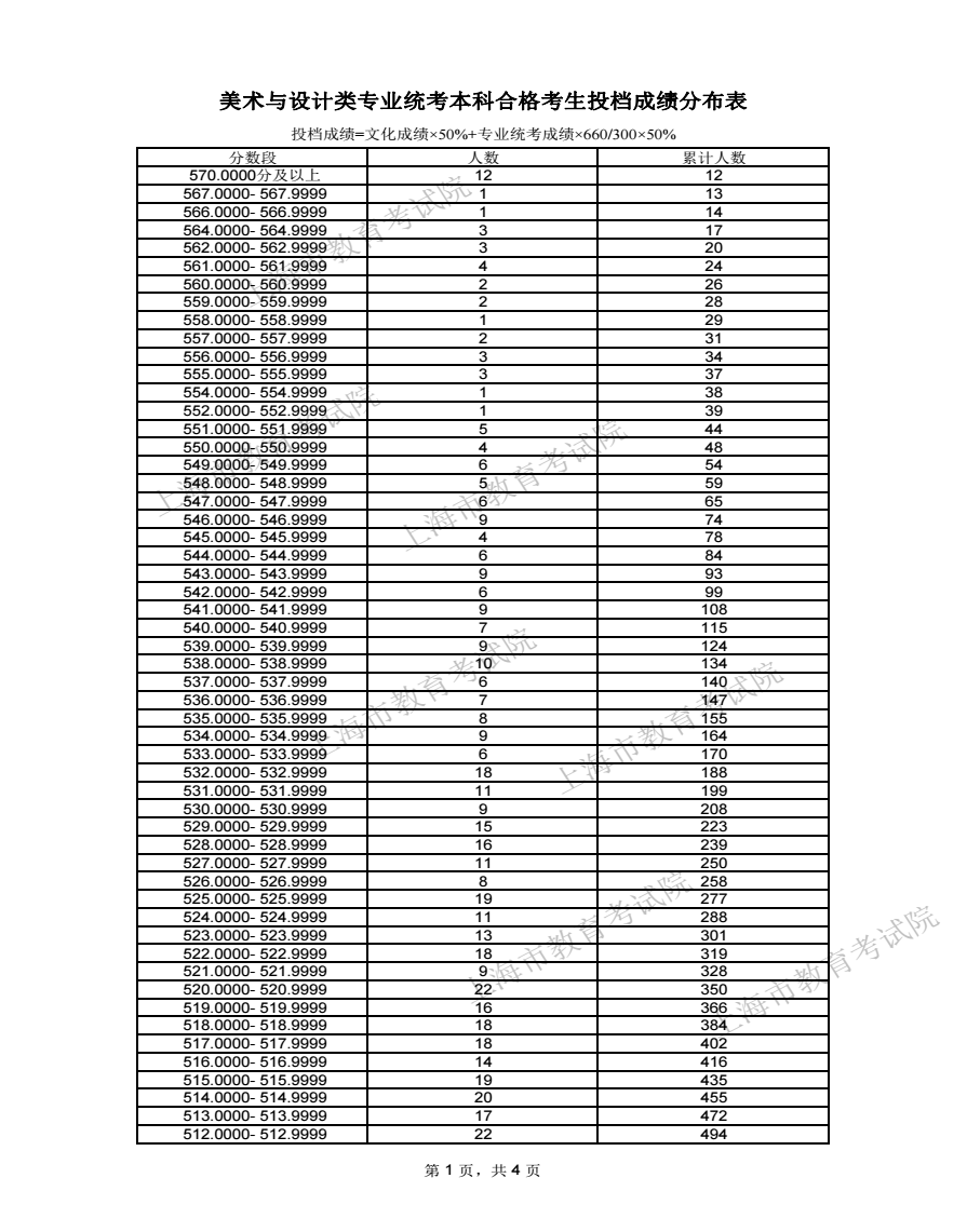 2024上海高考美术与设计学类一分一段表 成绩位次排名