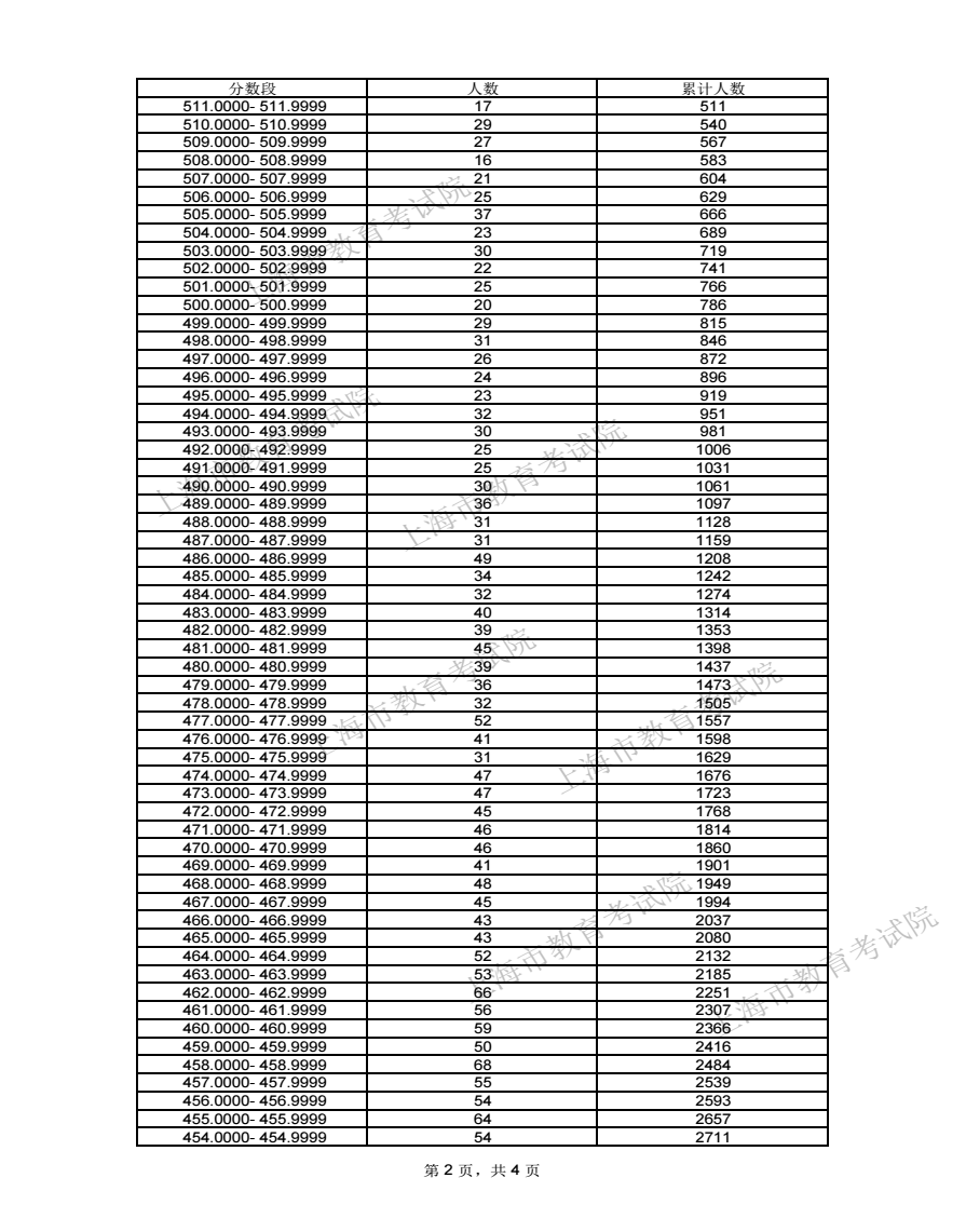 2024上海高考美術(shù)與設(shè)計學(xué)類一分一段表 成績位次排名