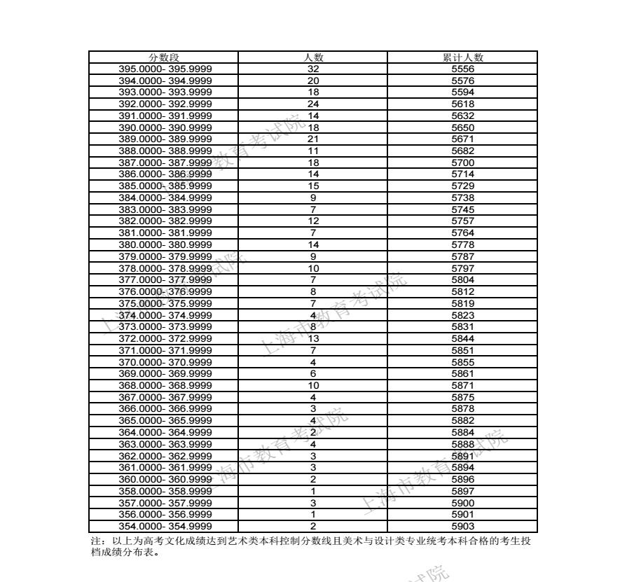 2024上海高考美术与设计学类一分一段表 成绩位次排名