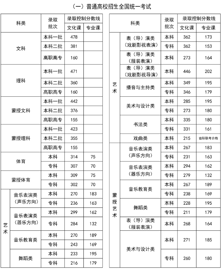 2024年内蒙古本科录取分数线是多少 最低批次线公布