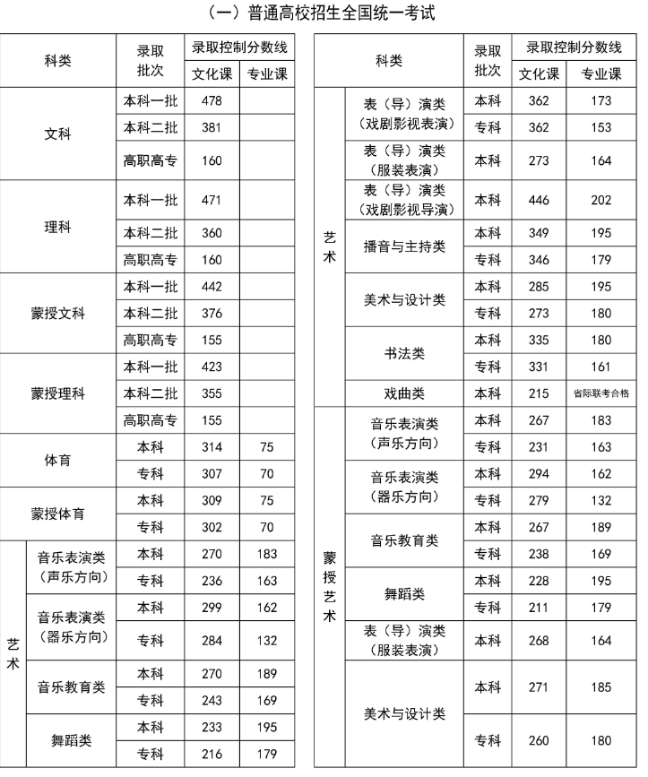 2024年内蒙古专科录取分数线是多少 最低批次线公布