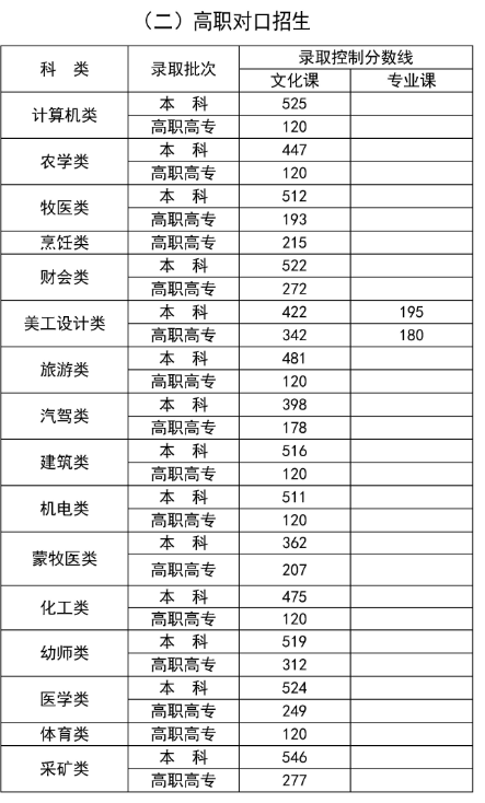 2024年内蒙古专科录取分数线是多少 最低批次线公布