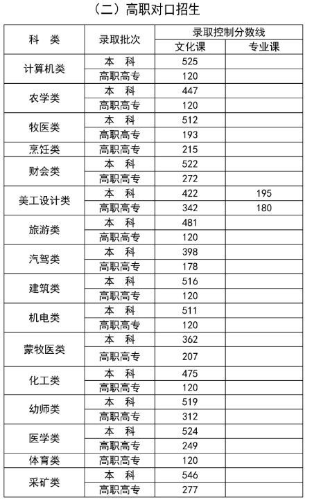 2024年内蒙古录取分数线是多少【本科专科】