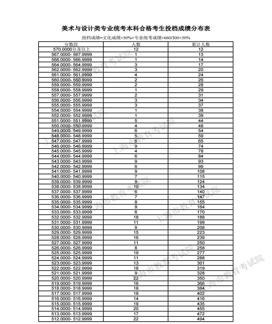 2024上海高考藝術(shù)類(lèi)一分一段表匯總 成績(jī)位次排名