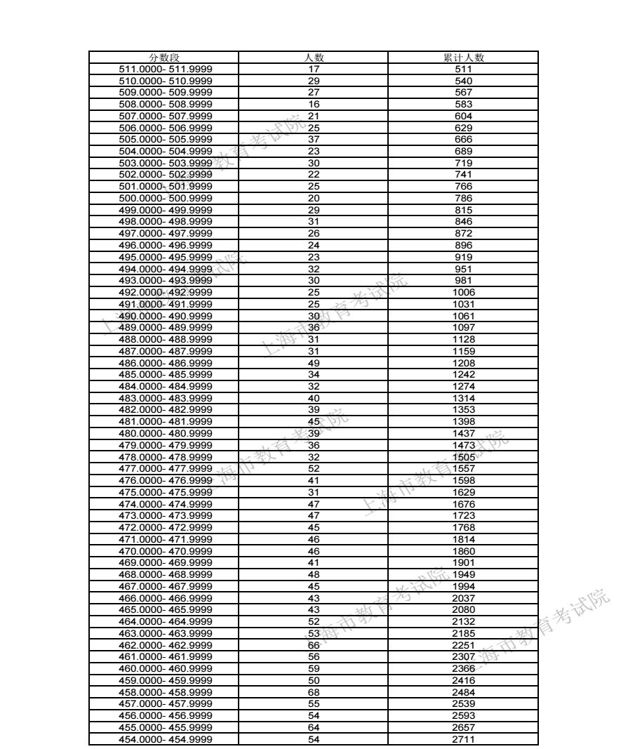 2024上海高考藝術(shù)類(lèi)一分一段表匯總 成績(jī)位次排名