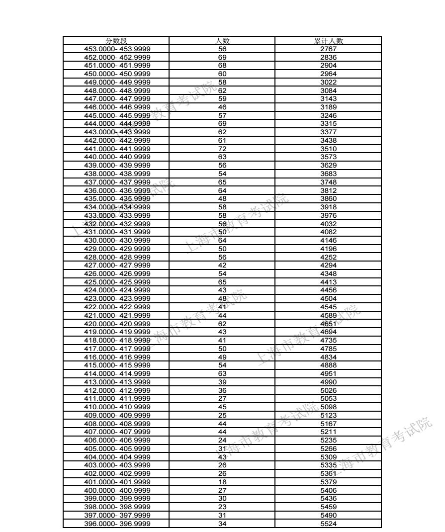 2024上海高考艺术类一分一段表汇总 成绩位次排名