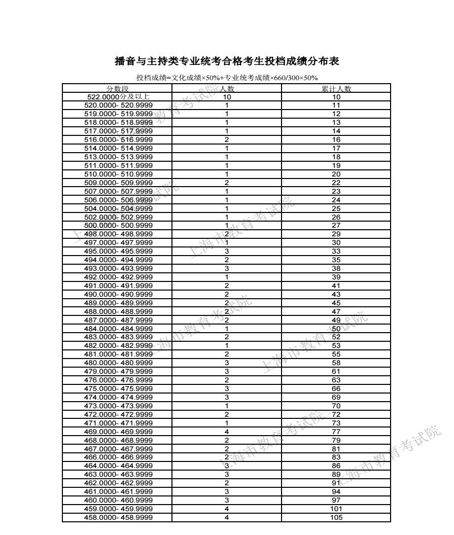 2024上海高考艺术类一分一段表汇总 成绩位次排名