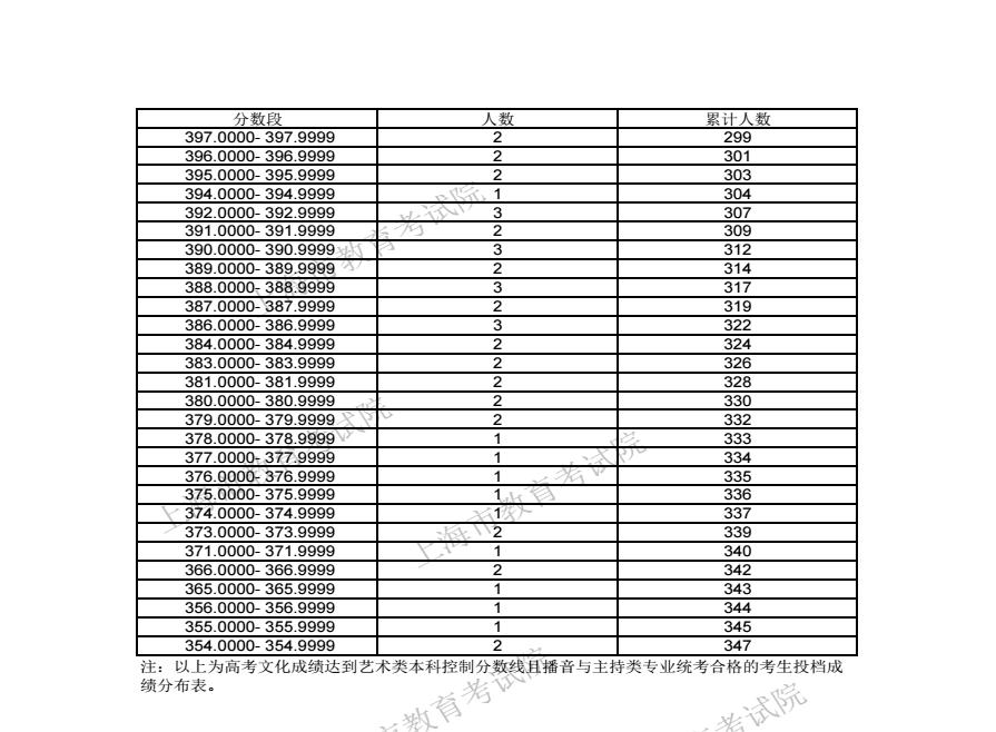 2024上海高考藝術(shù)類(lèi)一分一段表匯總 成績(jī)位次排名