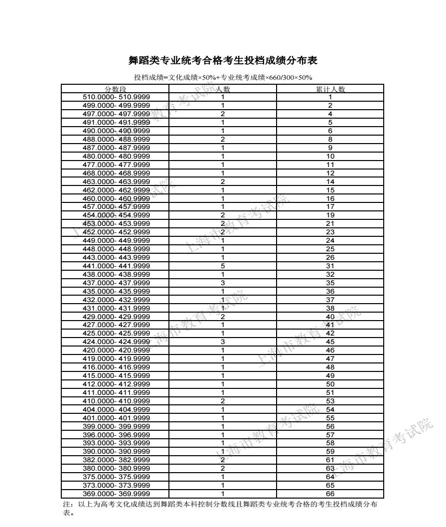 2024上海高考艺术类一分一段表汇总 成绩位次排名