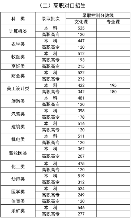 2024年内蒙古高考本科录取分数公布 最低录取控制线是多少