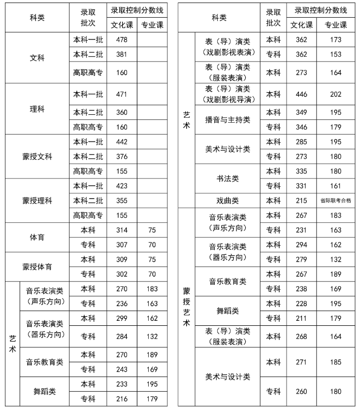 2024年内蒙古高考专科录取分数公布 最低录取控制线是多少