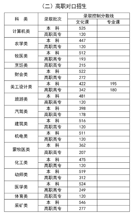 2024年内蒙古高考分数线一览表 本专科录取控制线是多少