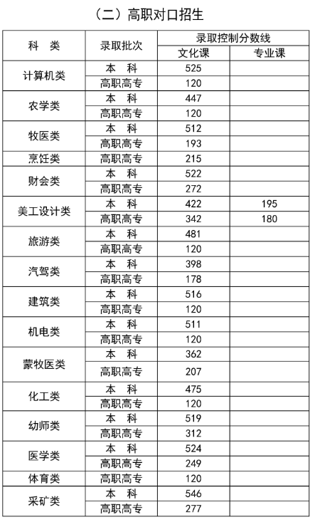 2024年内蒙古高考本科分数线一览表 录取控制线是多少