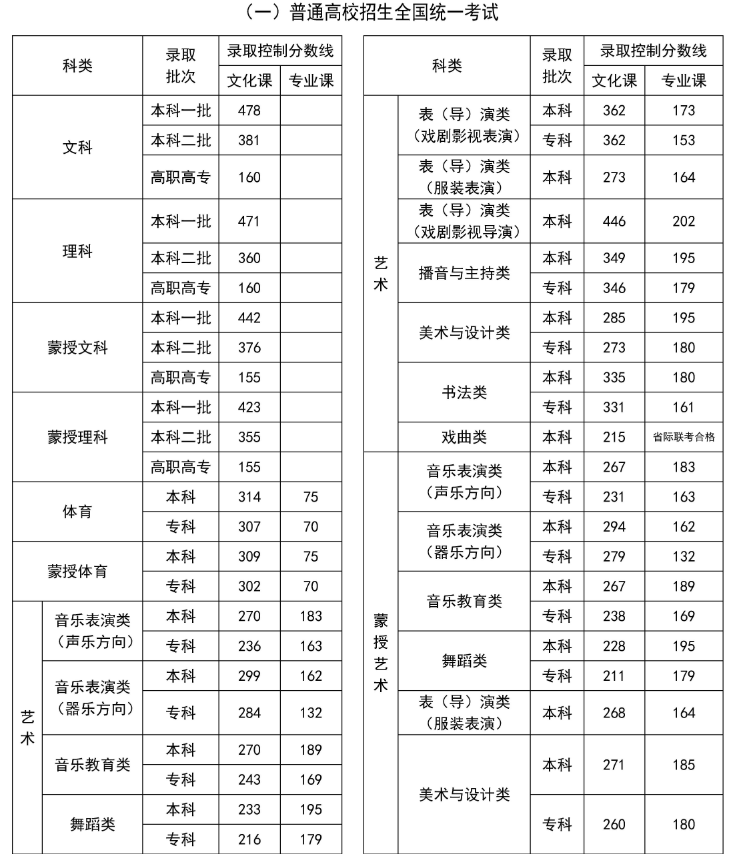 2024年内蒙古高考专科分数线一览表 录取控制线是多少