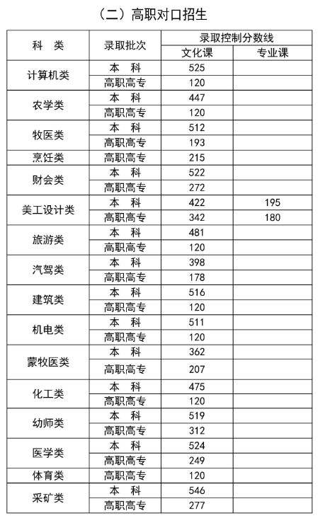 2024年内蒙古高考专科分数线一览表 录取控制线是多少