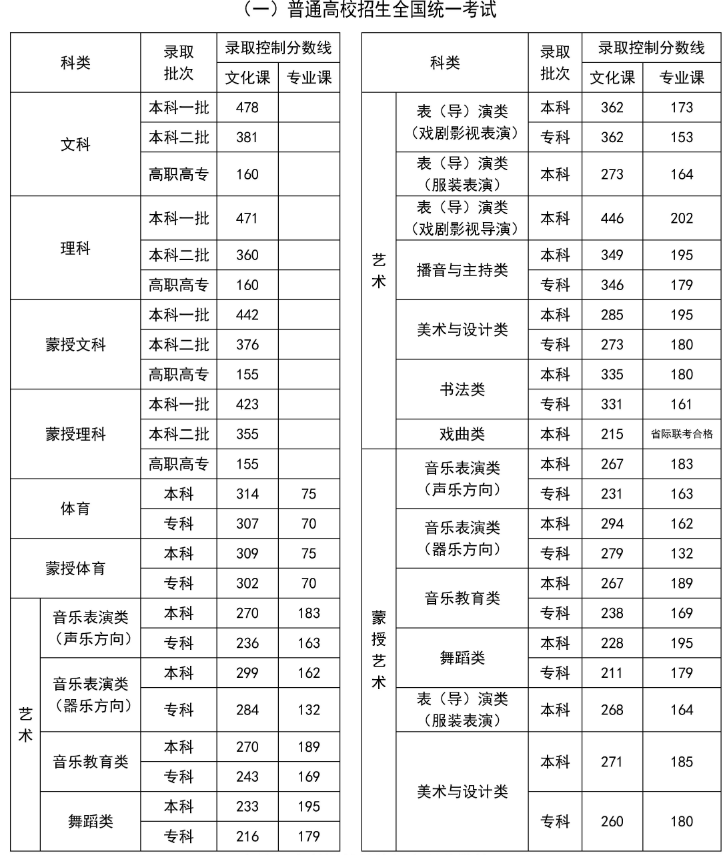 2024年内蒙古高考分数线汇总(含本科、专科批录取分数线)