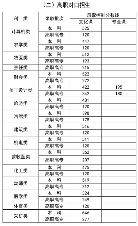 2024年内蒙古高考各批次录取分数线是多少 本专科控制线汇总