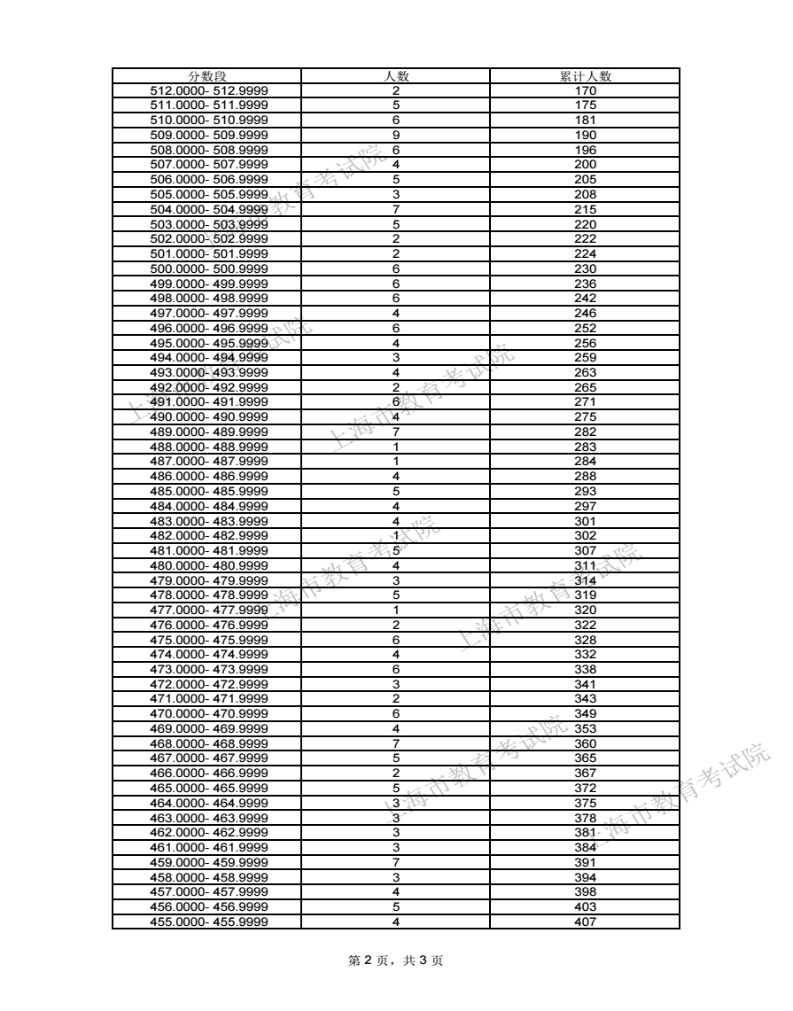 2024上海高考成绩一分一段表 排名位次汇总【体育类】