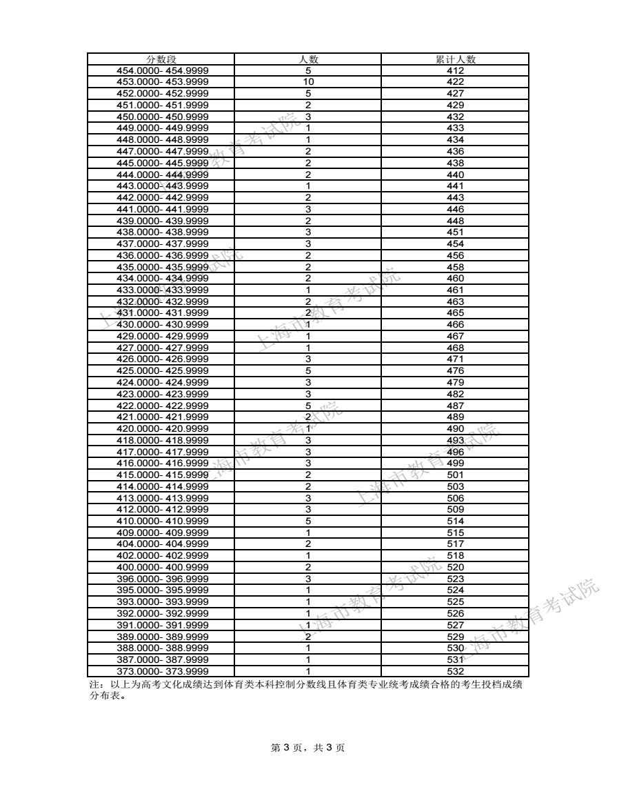 2024上海高考成绩一分一段表 排名位次汇总【体育类】