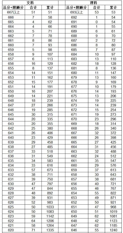 2024云南高考一分一段表公布 分数位次排名