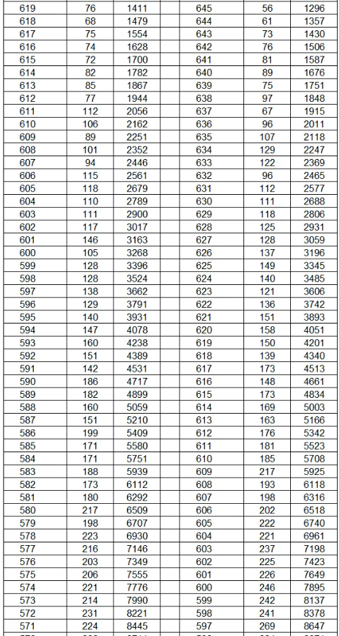 2024云南高考一分一段表公布 分数位次排名