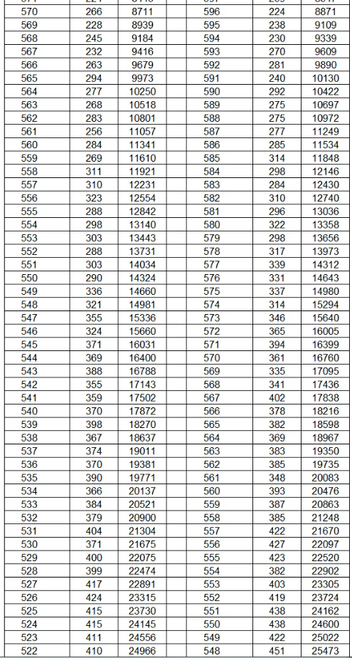 2024云南高考一分一段表公布 分数位次排名