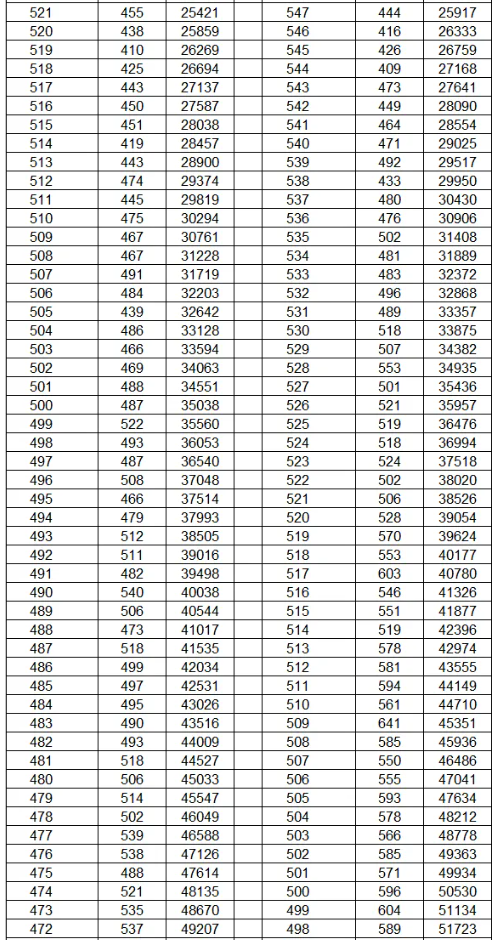 2024云南高考一分一段表公布 分数位次排名