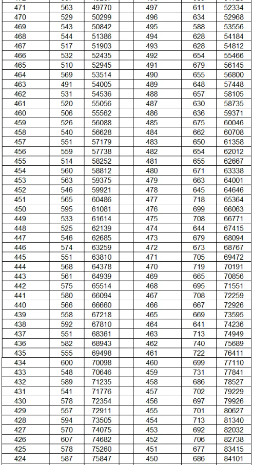 2024云南高考一分一段表公布 分数位次排名