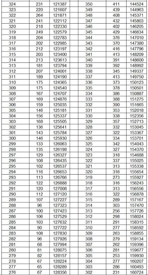 2024云南高考一分一段表公布 分数位次排名