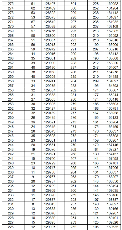 2024云南高考一分一段表公布 分数位次排名