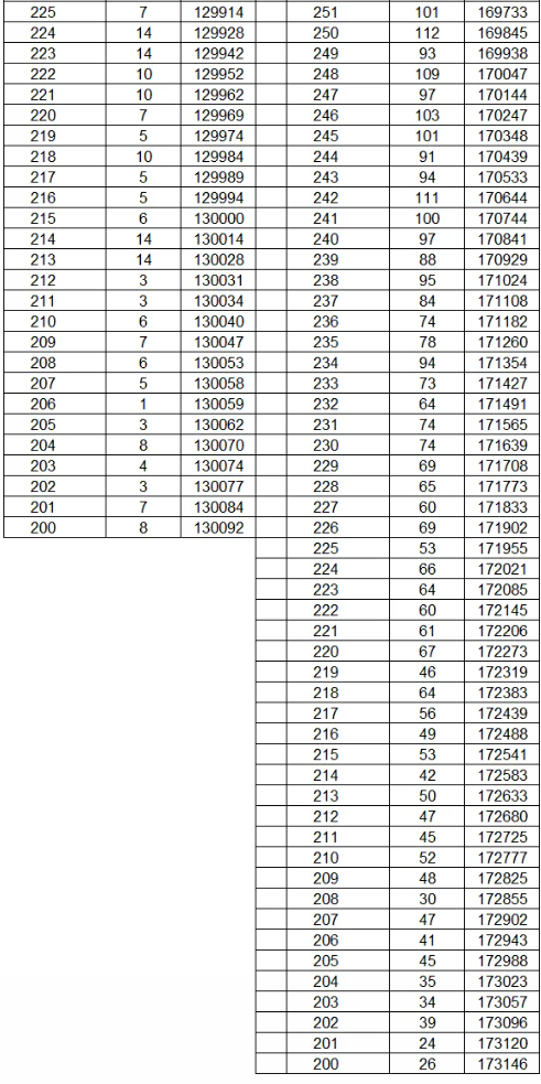 2024云南高考一分一段表公布 分数位次排名