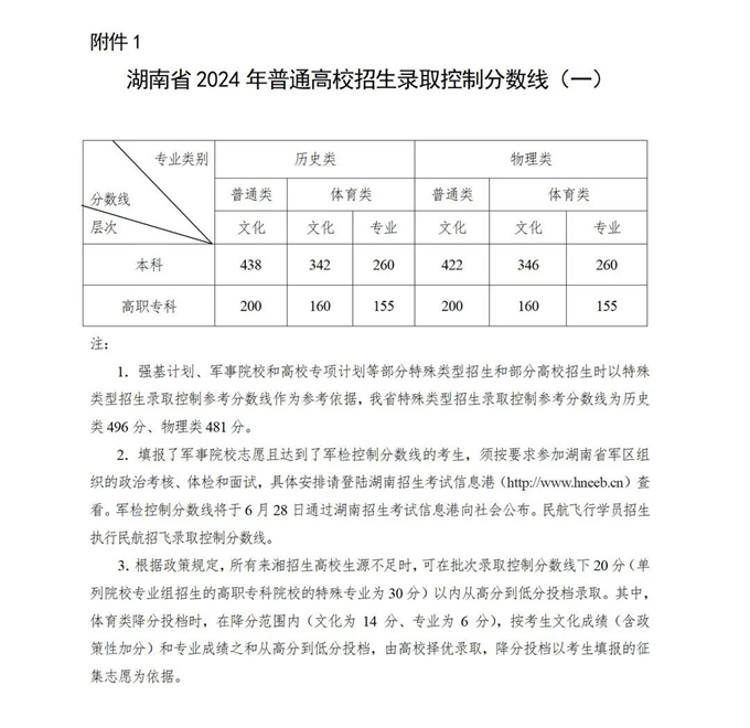 2024湖南高考分数线公布 最低录取控制线是多少